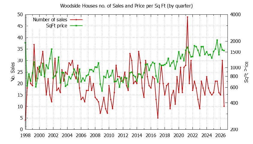 Graph of the Quarterly Number of Woodside Houses Sold - Woodside Real Estate Trends