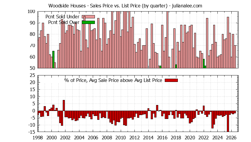 Graph of list price vs. sales price for Woodside homes