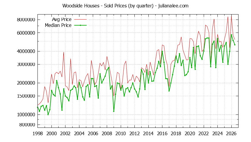 Graph of average price of a Woodside House