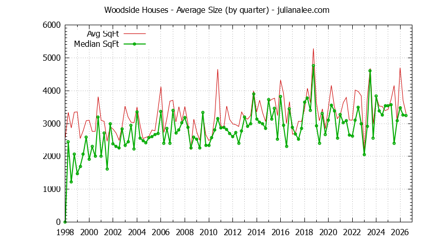 Graph of the average size of a house sold in Woodside