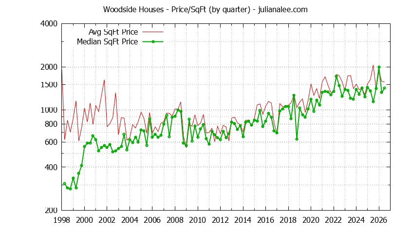 Graph of the average price per sq. ft. for a Woodside house