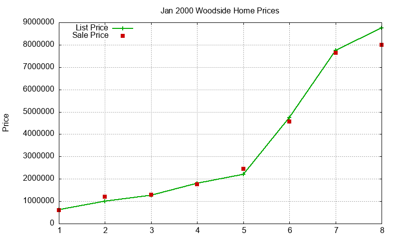 Woodside Homes Just Sold 2000-01 Woodside Homes Just Sold 2000-01