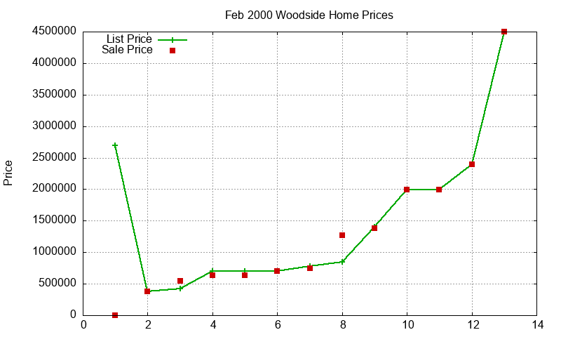 Woodside Homes Just Sold 2000-02 Woodside Homes Just Sold 2000-02