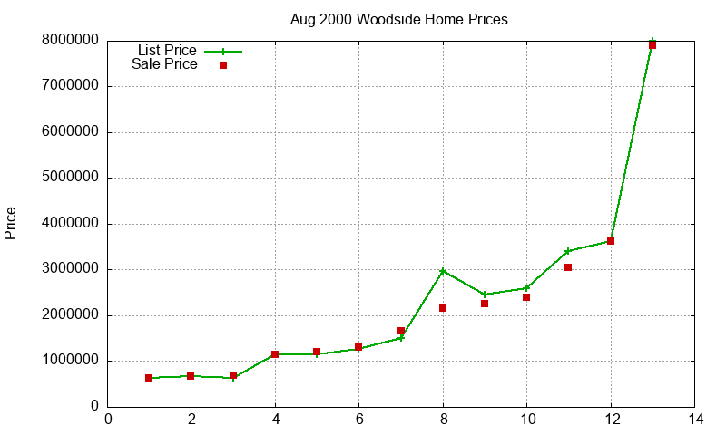 Woodside Homes Just Sold 2000-08 Woodside Homes Just Sold 2000-08
