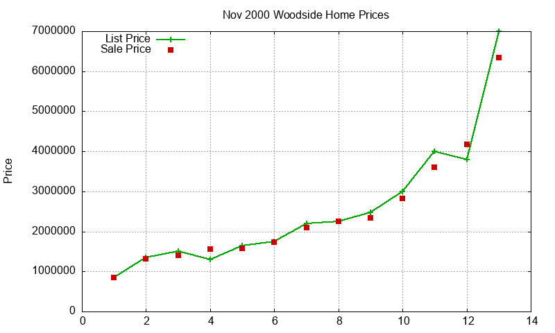 Woodside Homes Just Sold 2000-11 Woodside Homes Just Sold 2000-11