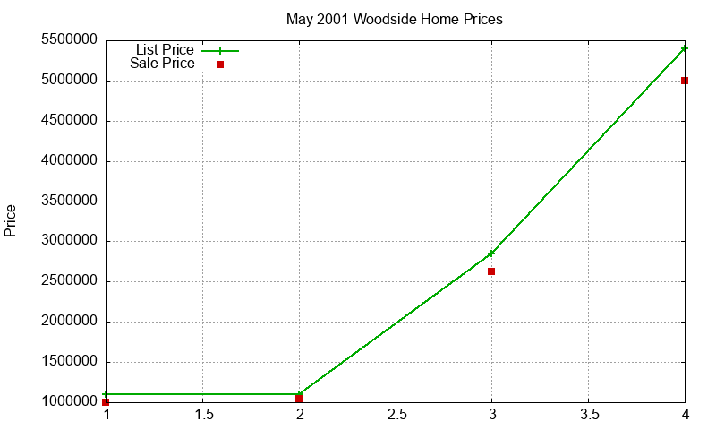 Woodside Homes Just Sold 2001-05