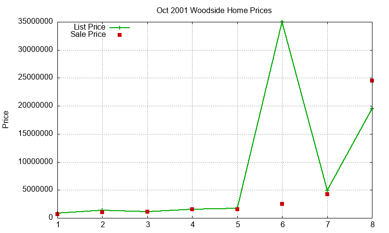 Woodside Homes Just Sold 2001-10