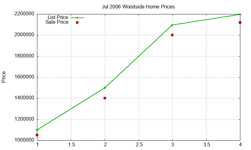 Woodside Homes Just Sold 2006-07