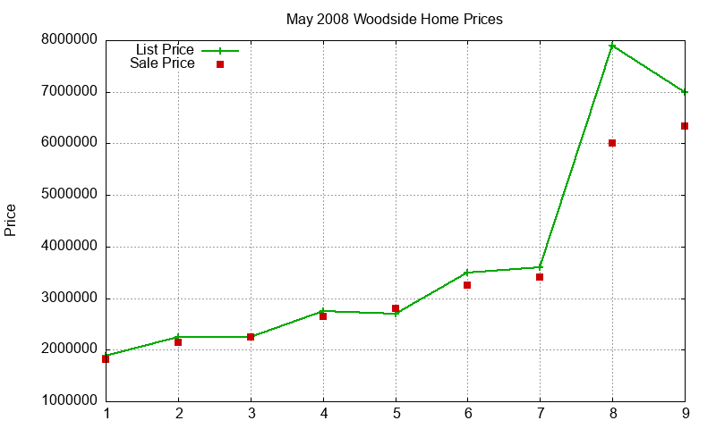 Woodside Homes Just Sold 2008-05
