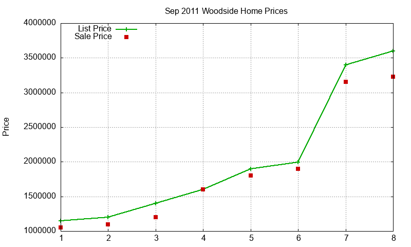 Woodside Homes Just Sold 2011-09