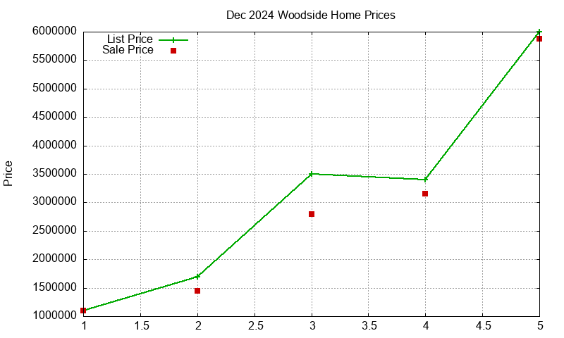 Woodside Homes Just Sold 2024-12 Woodside Homes Just Sold 2024-12