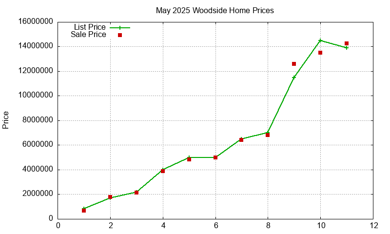 Woodside Homes Just Sold 2025-05 Woodside Homes Just Sold 2025-05