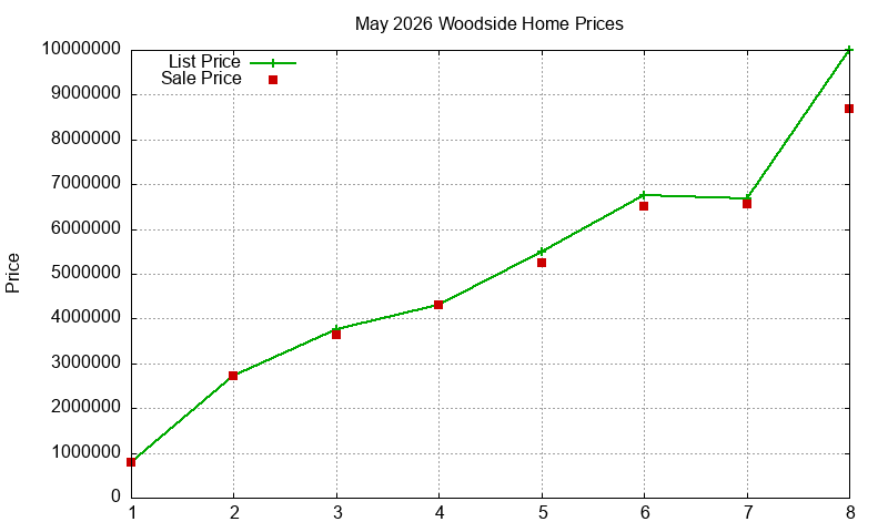 Woodside Homes Just Sold 2026-05