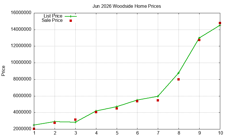Woodside Homes Just Sold 2026-06 Woodside Homes Just Sold 2026-06