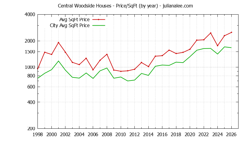 Yearly Average Price Per Square Foot for Central Woodside & Woodside Houses Sold Graph of the Yearly Average Price Per Square Foot for Central Woodside & Woodside Homes
