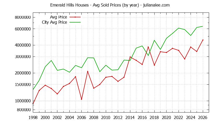 Yearly Average Price of a Emerald Hills Home Yearly Average Price of a Emerald Hills Home