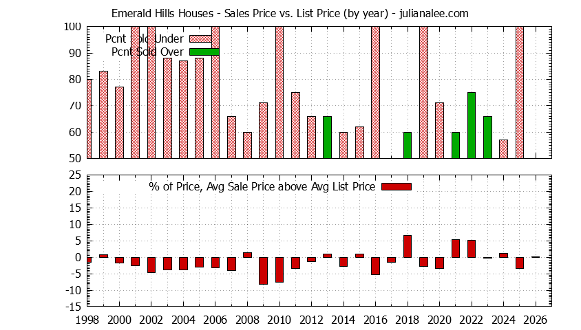 Yearly Average Sales Price vs. List Price for Emerald Hills Houses Graph of the Yearly Average Sales Price vs. List Price for Emerald Hills Houses