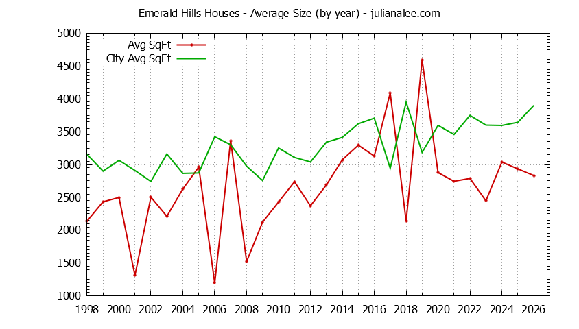 Yearly Average Size of Emerald Hills vs. Woodside Houses Sold Graph of the Yearly Average Size of Emerald Hills vs. Woodside Houses Sold