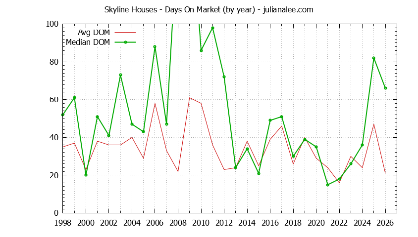 Yearly Average Days On Market for Skyline Houses Sold Graph of the Yearly Average Days On Market for Skyline Houses Sold
