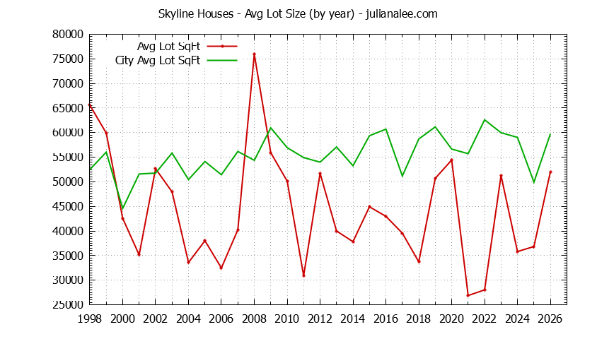 Yearly Average Lot Size of Skyline vs. Woodside Houses Sold Graph of the Yearly Average Lot Size of Skyline vs. Woodside Houses Sold
