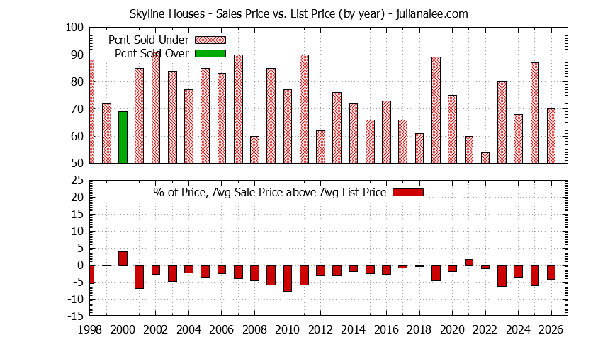 Yearly Average Sales Price vs. List Price for Skyline Houses Graph of the Yearly Average Sales Price vs. List Price for Skyline Houses