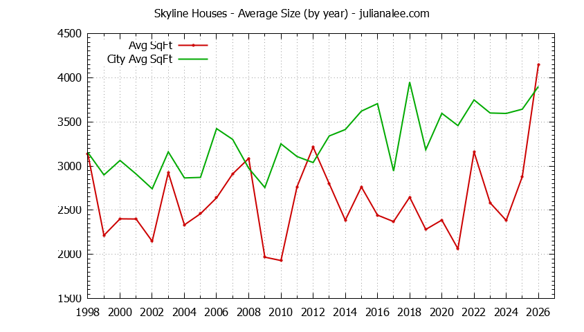Yearly Average Size of Skyline vs. Woodside Houses Sold Graph of the Yearly Average Size of Skyline vs. Woodside Houses Sold