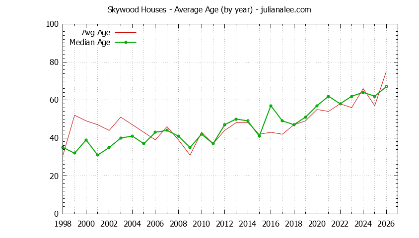 Yearly Average Age of Skywood Houses Sold Graph of the Yearly Average Age of Skywood Houses Sold