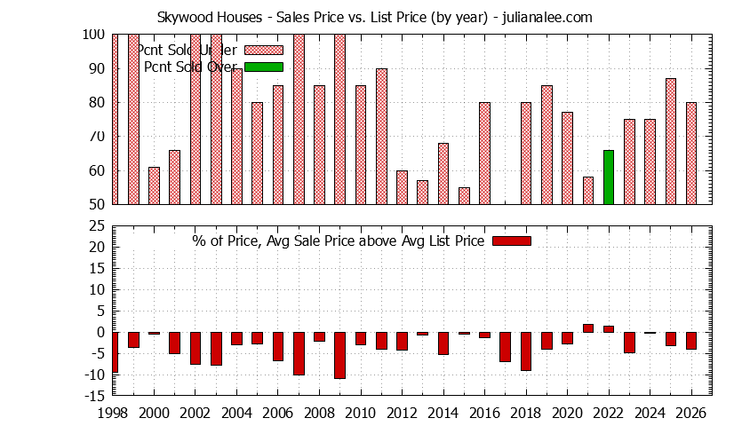 Yearly Average Sales Price vs. List Price for Skywood Houses Graph of the Yearly Average Sales Price vs. List Price for Skywood Houses