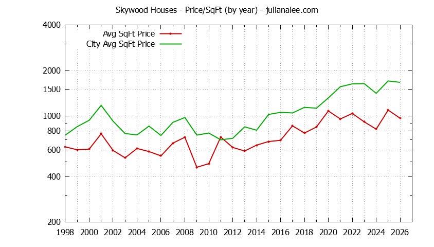 Yearly Average Price Per Square Foot for Skywood & Woodside Houses Sold Graph of the Yearly Average Price Per Square Foot for Skywood & Woodside Homes
