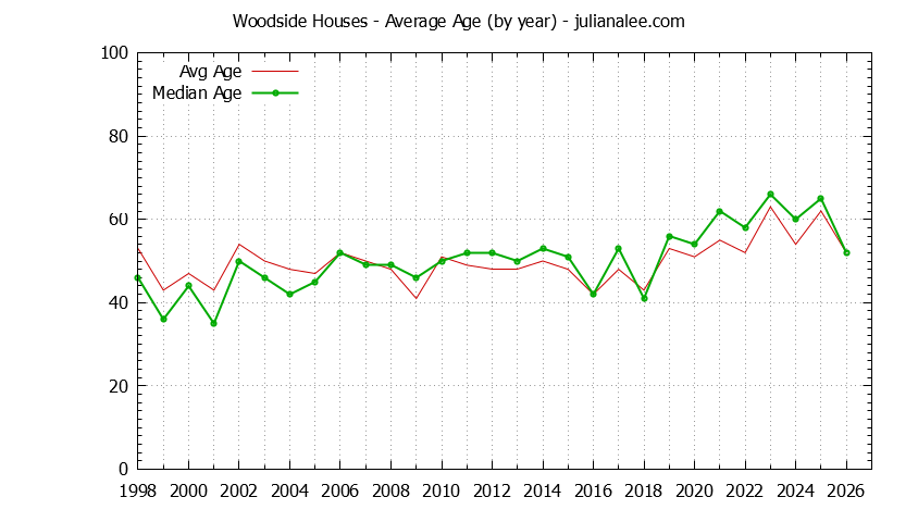 Graph of the Yearly Average Age of Woodside Houses Sold - Woodside Real Estate Trends