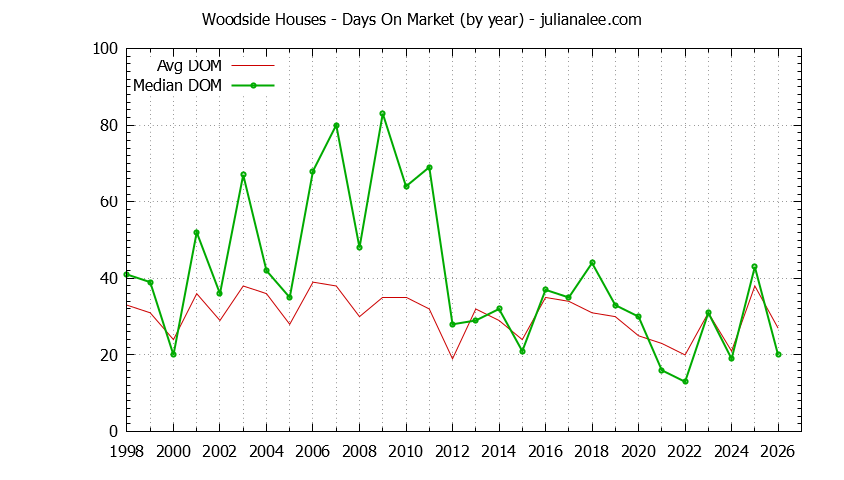 Graph of the Yearly Average Days On Market for Woodside Houses - Woodside Real Estate Trends