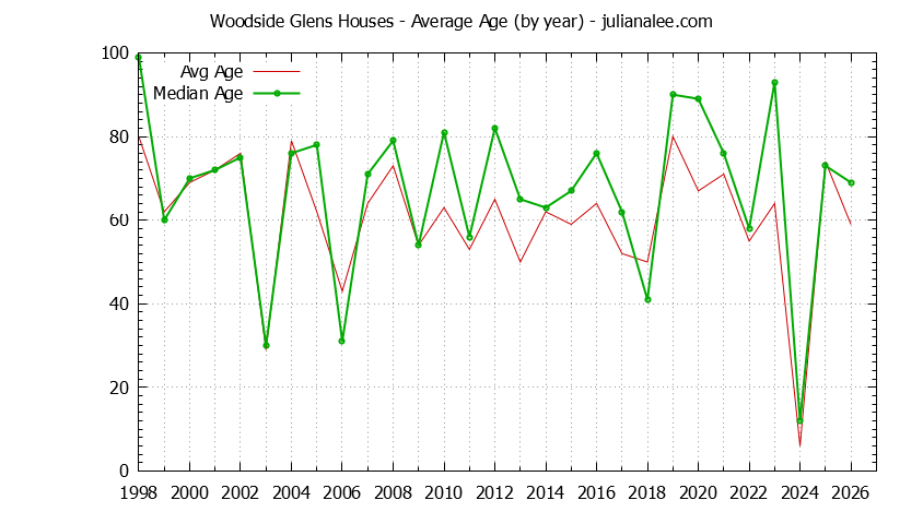 Graph of the Yearly Average Age of Woodside Glens Houses Sold
