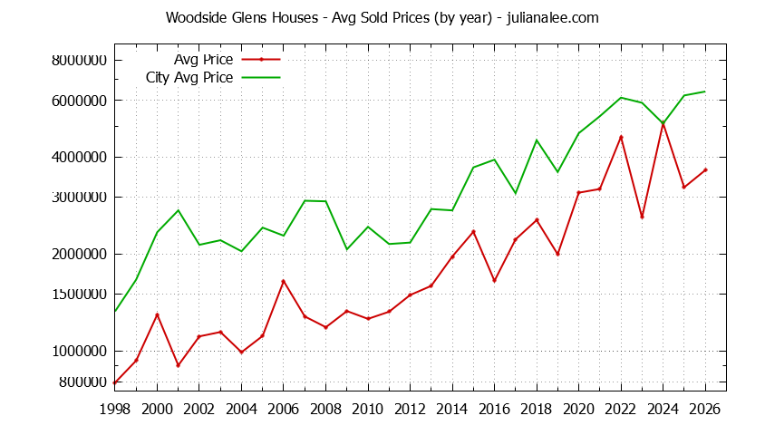 Yearly Average Price of a Woodside Glens Home