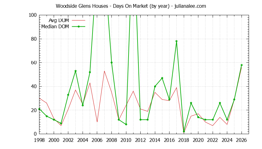 Graph of the Yearly Average Days On Market for Woodside Glens Houses Sold