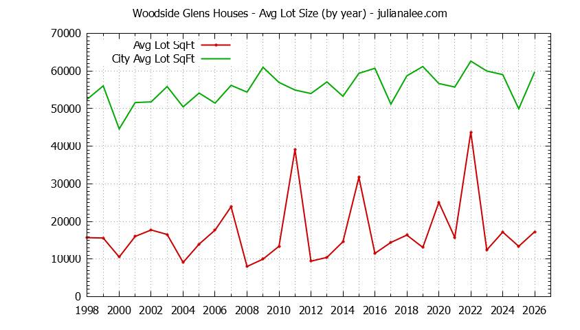 Graph of the Yearly Average Lot Size of Woodside Glens vs. Woodside Houses Sold