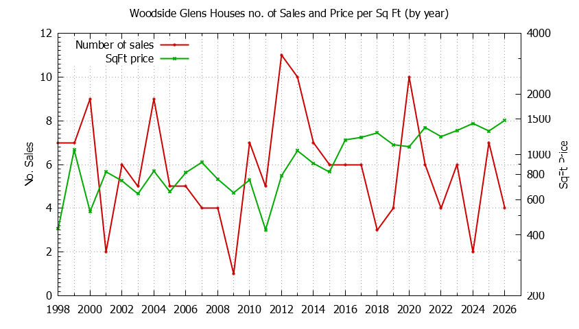 Graph of the Yearly Number vs. Price Per SqFt for Woodside Glens Houes Sold