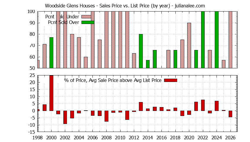 Graph of the Yearly Average Sales Price vs. List Price for Woodside Glens Houses