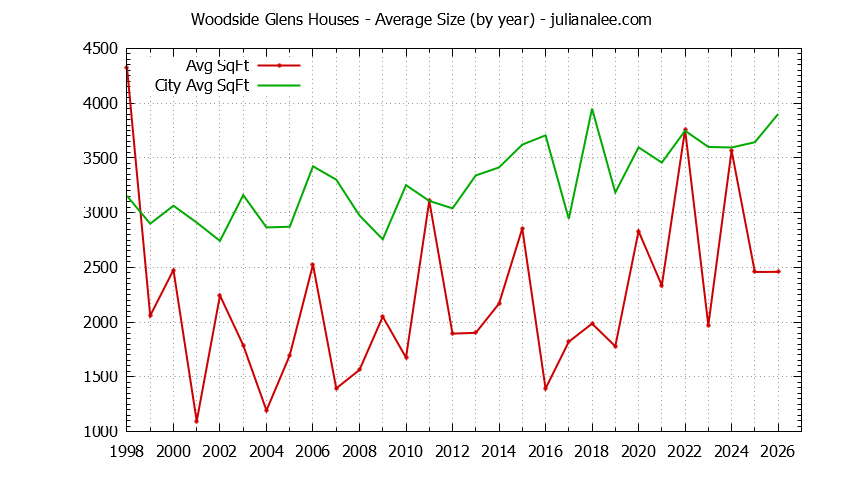 Graph of the Yearly Average Size of Woodside Glens vs. Woodside Houses Sold