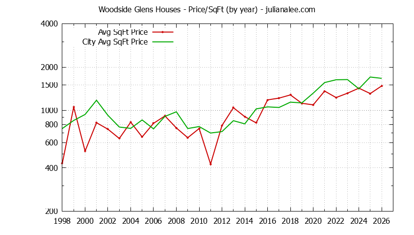 Graph of the Yearly Average Price Per Square Foot for Woodside Glens & Woodside Homes