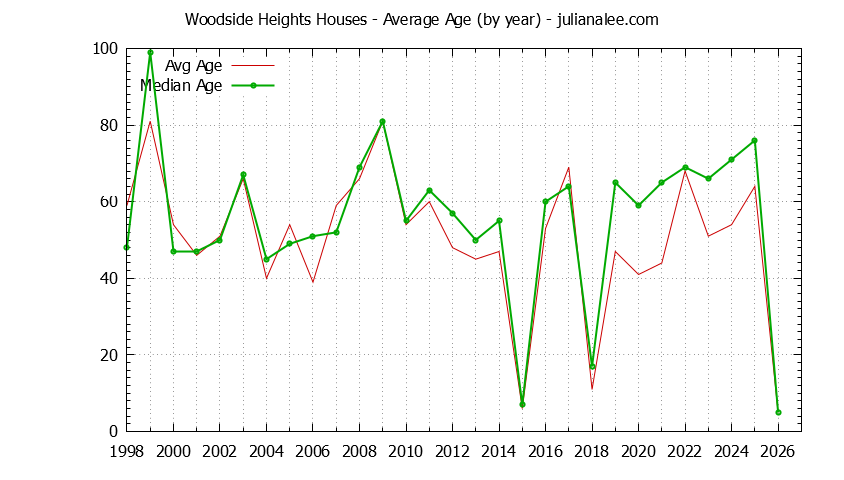 Graph of the Yearly Average Age of Woodside Heights Houses Sold
