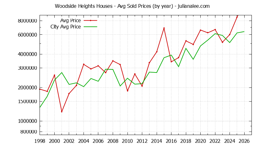 Yearly Average Price of a Woodside Heights Home