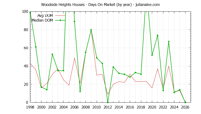 Graph of the Yearly Average Days On Market for Woodside Heights Houses Sold