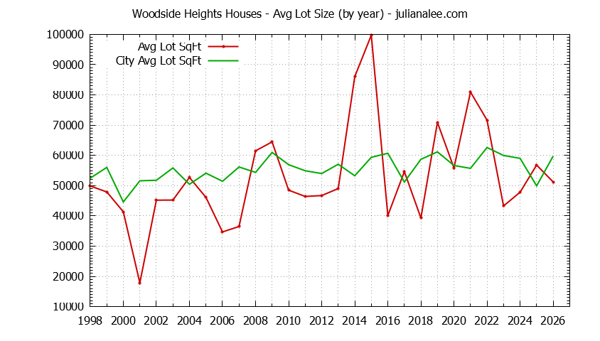Graph of the Yearly Average Lot Size of Woodside Heights vs. Woodside Houses Sold