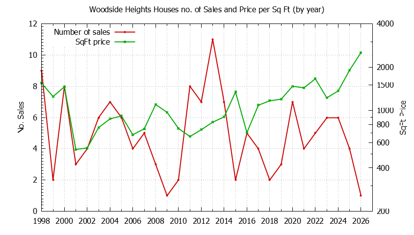 Graph of the Yearly Number vs. Price Per SqFt for Woodside Heights Houes Sold