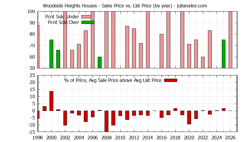 Graph of the Yearly Average Sales Price vs. List Price for Woodside Heights Houses