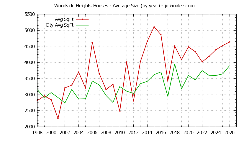 Graph of the Yearly Average Size of Woodside Heights vs. Woodside Houses Sold