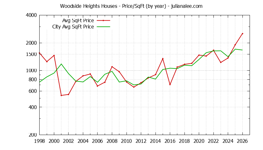 Graph of the Yearly Average Price Per Square Foot for Woodside Heights & Woodside Homes