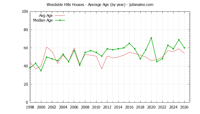 Graph of the Yearly Average Age of Woodside Hills Houses Sold