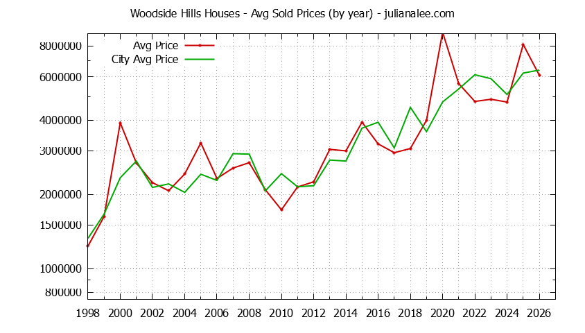 Yearly Average Price of a Woodside Hills Home