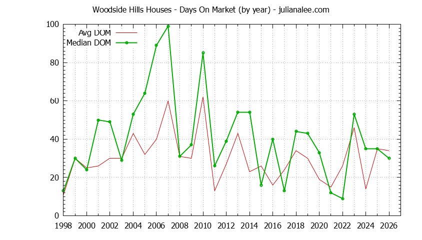 Graph of the Yearly Average Days On Market for Woodside Hills Houses Sold